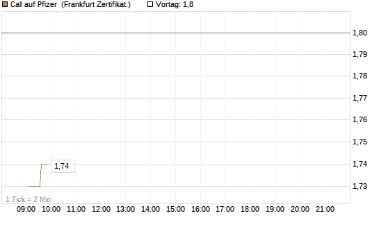 Call auf Pfizer [UBS AG (London)] Chart