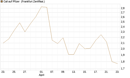 Call auf Pfizer [UBS AG (London)] Chart