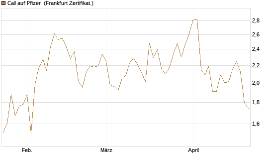 Call auf Pfizer [UBS AG (London)] Chart