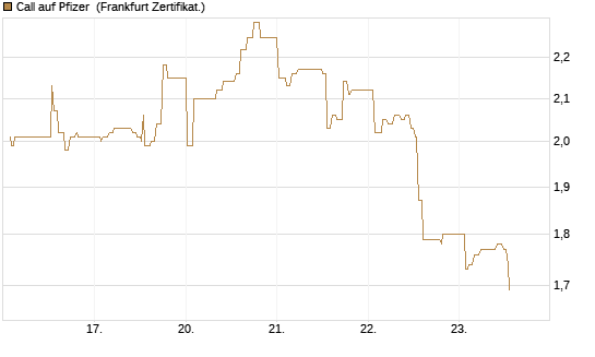 Call auf Pfizer [UBS AG (London)] Chart