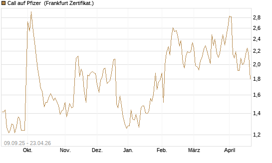Call auf Pfizer [UBS AG (London)] Chart