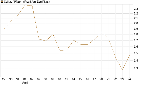 Call auf Pfizer [UBS AG (London)] Chart
