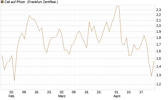 Call auf Pfizer [UBS AG (London)] Chart