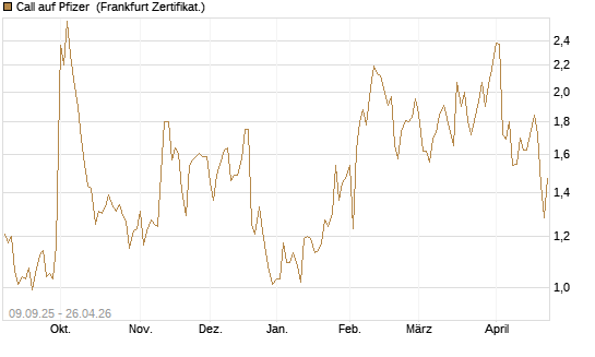 Call auf Pfizer [UBS AG (London)] Chart