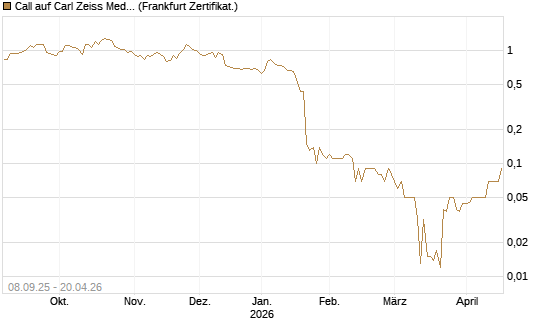 Call auf Carl Zeiss Meditec [DZ BANK AG] Chart