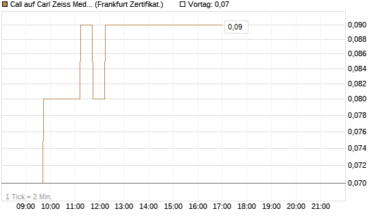 Call auf Carl Zeiss Meditec [DZ BANK AG] Chart