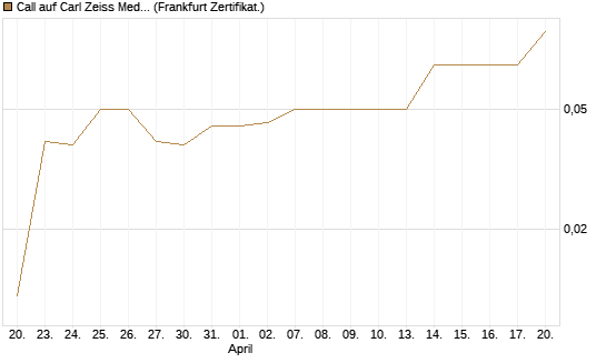 Call auf Carl Zeiss Meditec [DZ BANK AG] Chart