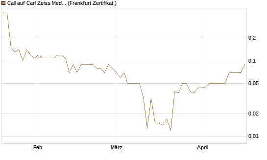 Call auf Carl Zeiss Meditec [DZ BANK AG] Chart