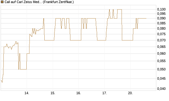 Call auf Carl Zeiss Meditec [DZ BANK AG] Chart