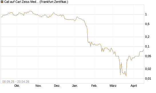 Call auf Carl Zeiss Meditec [DZ BANK AG] Chart
