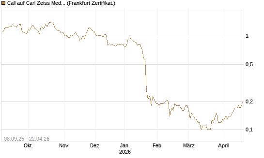 Call auf Carl Zeiss Meditec [DZ BANK AG] Chart