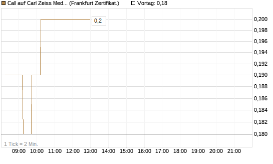 Call auf Carl Zeiss Meditec [DZ BANK AG] Chart