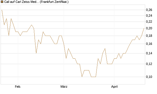 Call auf Carl Zeiss Meditec [DZ BANK AG] Chart