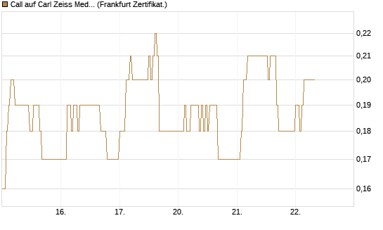 Call auf Carl Zeiss Meditec [DZ BANK AG] Chart