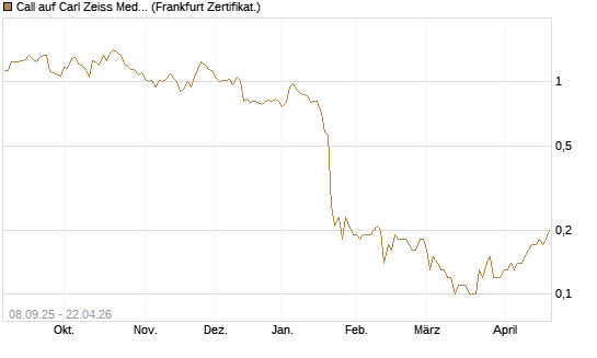 Call auf Carl Zeiss Meditec [DZ BANK AG] Chart