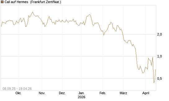 Call auf Hermes [DZ BANK AG] Chart