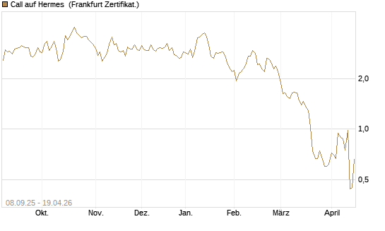 Call auf Hermes [DZ BANK AG] Chart