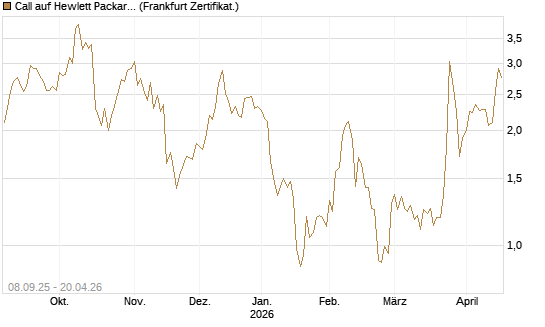 Call auf Hewlett Packard Enterprise Company [UBS AG (London)] Chart
