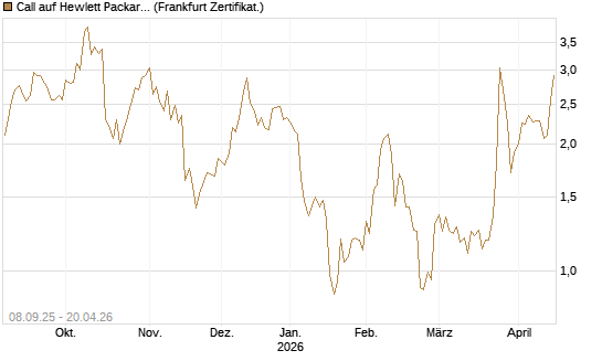 Call auf Hewlett Packard Enterprise Company [UBS AG (London)] Chart