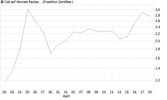 Call auf Hewlett Packard Enterprise Company [UBS AG (London)] Chart