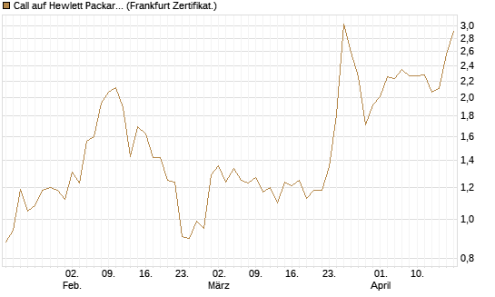 Call auf Hewlett Packard Enterprise Company [UBS AG (London)] Chart