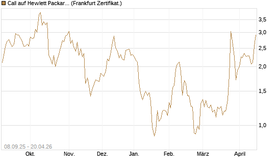 Call auf Hewlett Packard Enterprise Company [UBS AG (London)] Chart