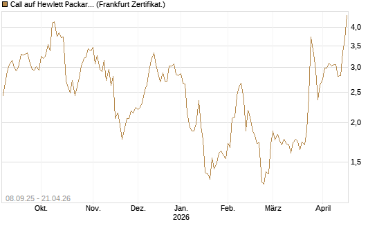 Call auf Hewlett Packard Enterprise Company [UBS AG (London)] Chart