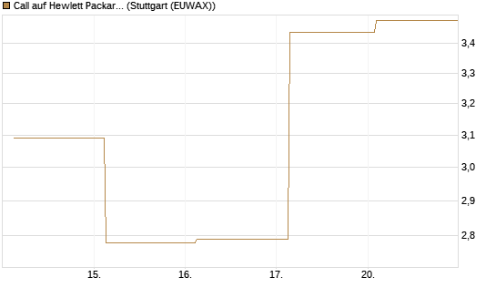 Call auf Hewlett Packard Enterprise Company [UBS AG (London)] Chart