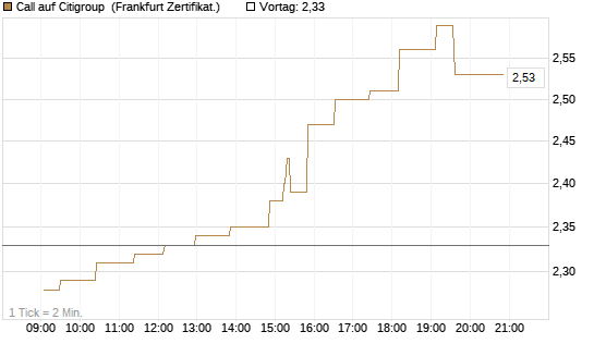 Call auf Citigroup [UBS AG (London)] Chart