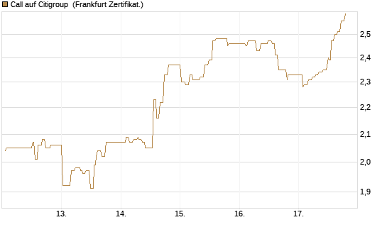 Call auf Citigroup [UBS AG (London)] Chart