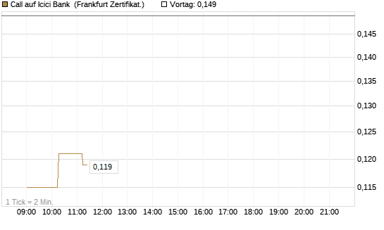 Call auf Icici Bank [UBS AG (London)] Chart