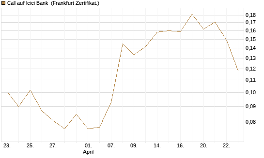Call auf Icici Bank [UBS AG (London)] Chart