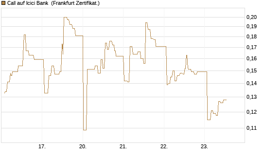 Call auf Icici Bank [UBS AG (London)] Chart