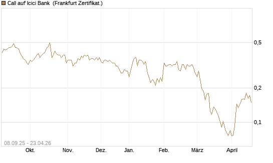 Call auf Icici Bank [UBS AG (London)] Chart