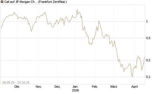Call auf JP Morgan Chase [UBS AG (London)] Chart