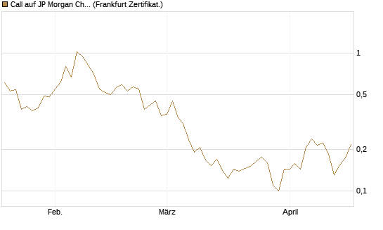 Call auf JP Morgan Chase [UBS AG (London)] Chart