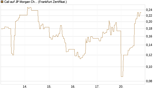 Call auf JP Morgan Chase [UBS AG (London)] Chart
