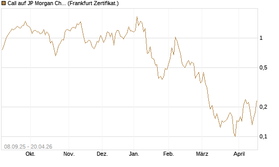 Call auf JP Morgan Chase [UBS AG (London)] Chart