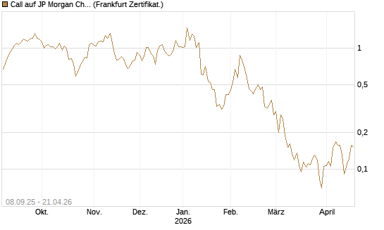 Call auf JP Morgan Chase [UBS AG (London)] Chart