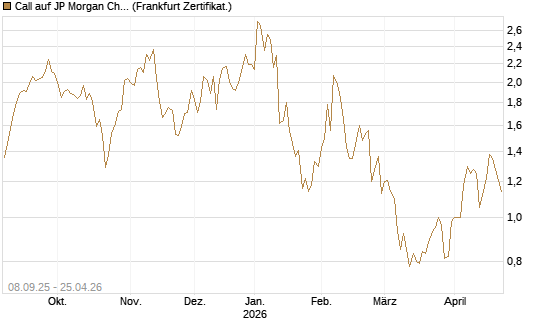Call auf JP Morgan Chase [UBS AG (London)] Chart