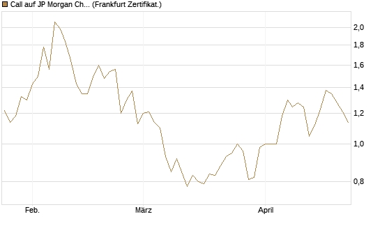 Call auf JP Morgan Chase [UBS AG (London)] Chart