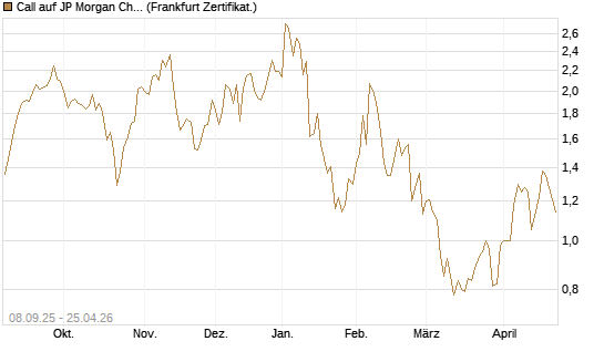 Call auf JP Morgan Chase [UBS AG (London)] Chart