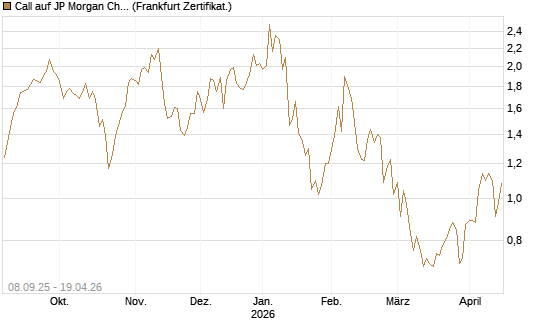 Call auf JP Morgan Chase [UBS AG (London)] Chart