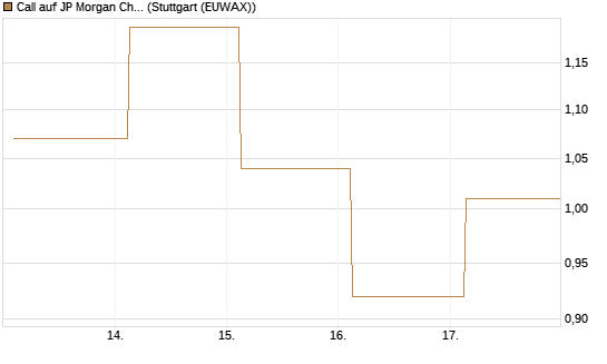 Call auf JP Morgan Chase [UBS AG (London)] Chart