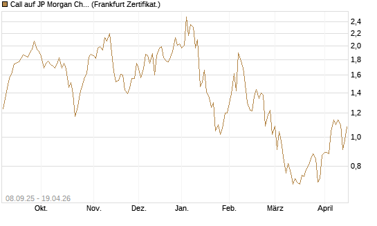 Call auf JP Morgan Chase [UBS AG (London)] Chart