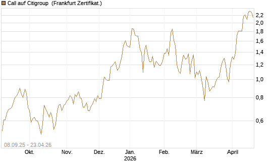 Call auf Citigroup [UBS AG (London)] Chart