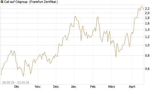 Call auf Citigroup [UBS AG (London)] Chart