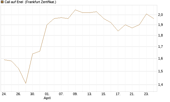 Call auf Enel [DZ BANK AG] Chart
