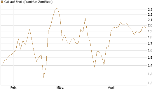 Call auf Enel [DZ BANK AG] Chart