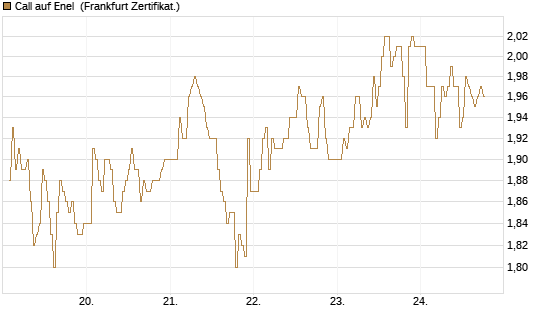Call auf Enel [DZ BANK AG] Chart